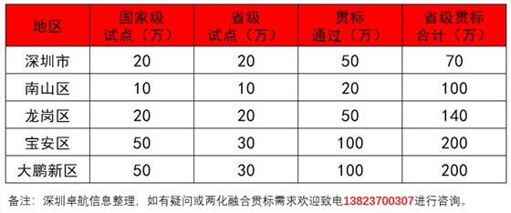 深圳卓航信息淺談兩化融合貫標補貼高達200萬的真實性！