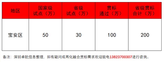 深圳卓航信息揭秘2019年寶安兩化融合補(bǔ)貼！竟這么多！
