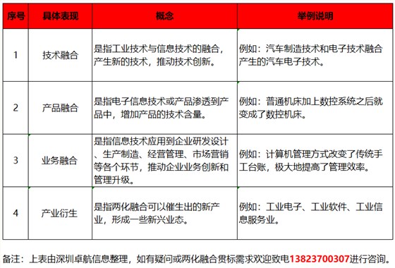 深圳卓航信息分享兩化融合貫標，融合的4大具體表現(xiàn)