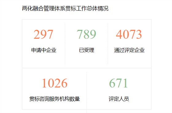 僅1月之隔，通過(guò)兩化融合貫標(biāo)評(píng)定企業(yè)數(shù)量增至4295家