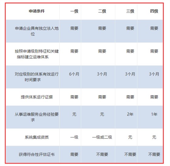 ITSS認證各級申報條件一覽表來啦！卓航分享！