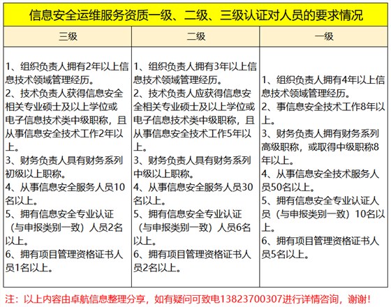周二大放送！信息安全運維服務資質(zhì)認證各級人員要求匯總篇！