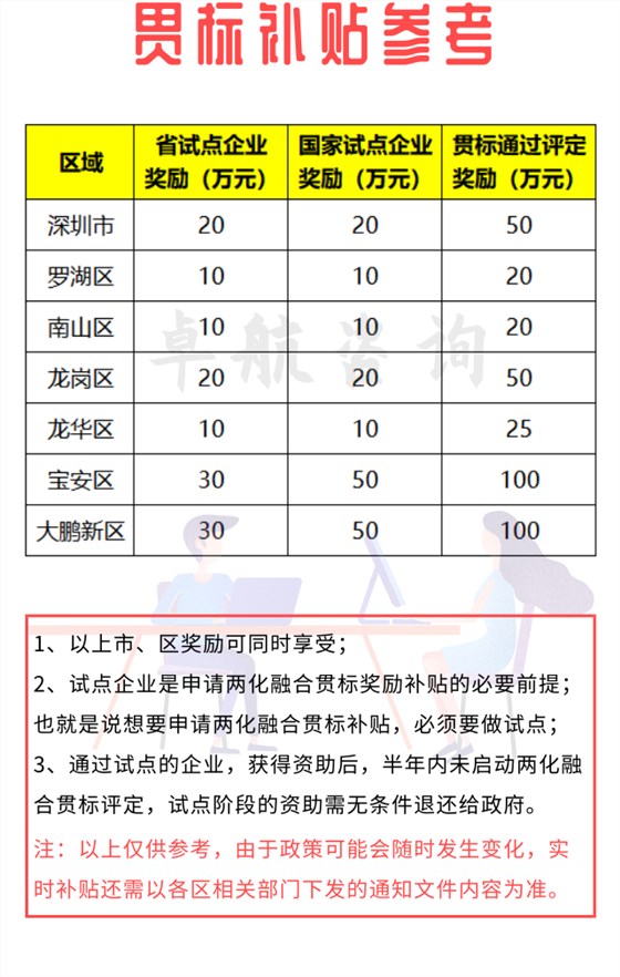 來咯！深圳兩化融合貫標(biāo)補(bǔ)貼詳情暫為如下！卓航分享