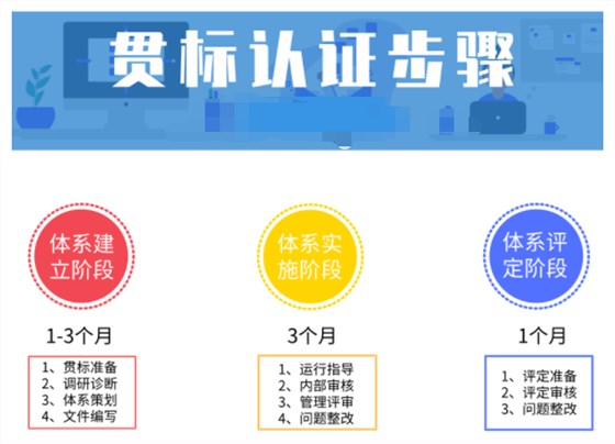 半年能完成兩化融合貫標(biāo)嗎？認(rèn)證分幾步？