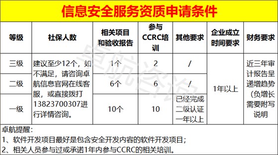 信息安全服務(wù)資質(zhì)三個(gè)級別申報(bào)條件匯總！卓航分享