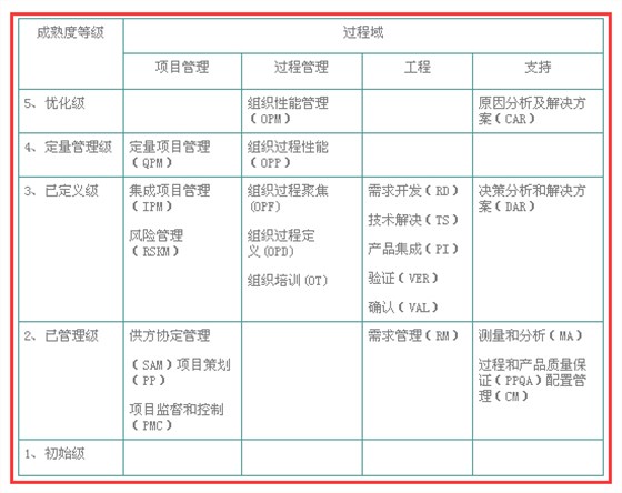想做CMMI認(rèn)證，不懂CMMI開發(fā)模型？怎么辦？