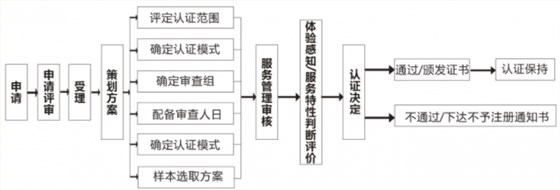 商品售后服務(wù)評(píng)價(jià)體系認(rèn)證流程大全，卓航老師分享