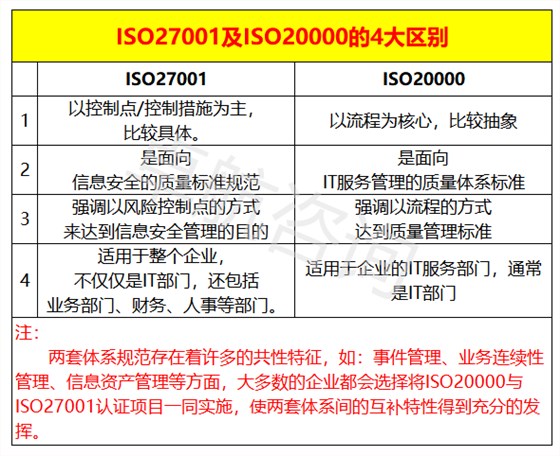 ISO27001與ISO20000的區(qū)別匯總，看完你就懂了！