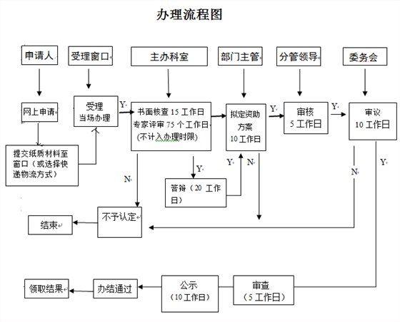 看2張圖，掌握深圳研發(fā)資助網(wǎng)上及窗口申報流程！卓航分享