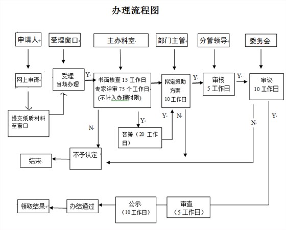 看2張圖，掌握深圳研發(fā)資助網(wǎng)上及窗口申報流程！卓航分享