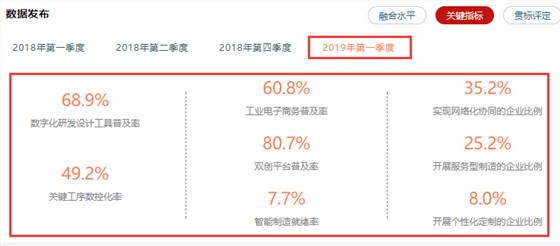 兩化融合相關(guān)率值數(shù)據(jù)情況一覽，高達(dá)80.7%，卓航分享