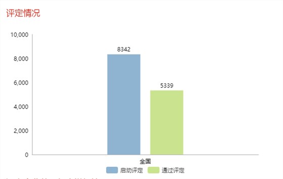 現(xiàn)通過兩化融合評定的企業(yè)全國已達(dá)5339家！更多數(shù)據(jù)請看正文