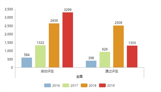 現(xiàn)通過兩化融合評定的企業(yè)全國已達(dá)5339家！更多數(shù)據(jù)請看正文