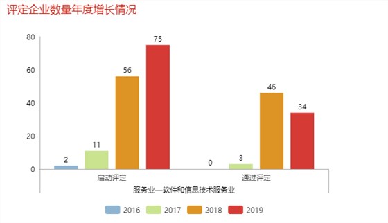 哇！單軟件和信息技術(shù)服務(wù)業(yè)去年就有46家企業(yè)通過了兩化融合評定！