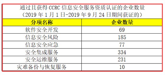 CCRC認(rèn)證獲證企業(yè)數(shù)量有這么多，廣州企業(yè)朋友們，你們知道嗎？