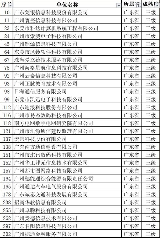 新出爐的名單中，29家通過(guò)ITSS認(rèn)證的廣東企業(yè)竟然全是3級(jí)！