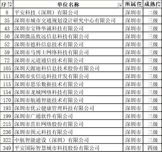 深圳擬過ITSS認證的18家新企業(yè)中都有哪些級別？