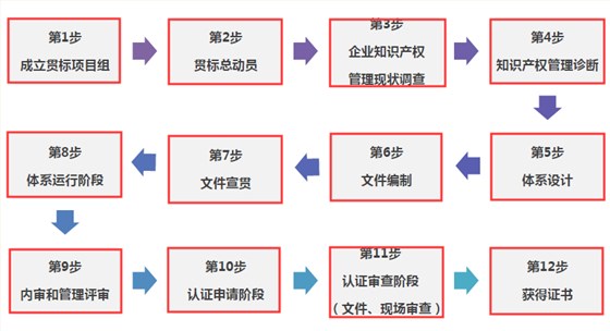 朋友們，走完這12步，你的貫標(biāo)認(rèn)證就成功啦！