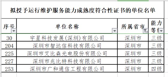 12月ITSS認(rèn)證深圳擬通過5家企業(yè)！且?guī)缀跞?級(jí)！