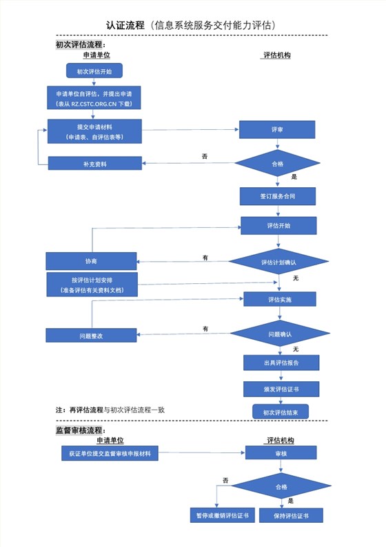 2020年信息系統服務交付能力等級認證流程，卓航分享