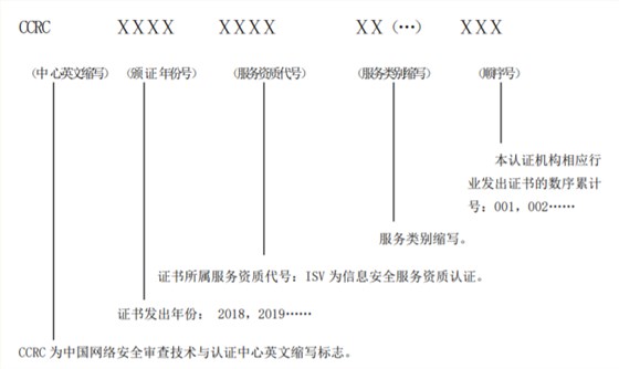  CCRC資質(zhì)證書上編號的各個組成字母及數(shù)字是什么意思？