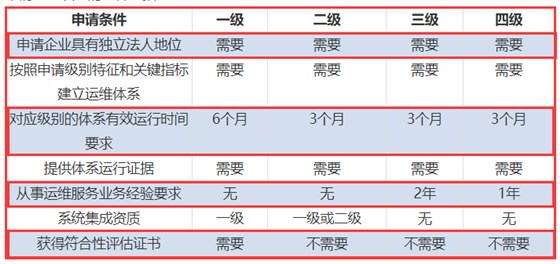 一表看懂ITSS認證四個級別申報要求對比！
