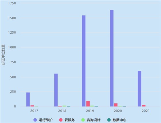 ITSS4個(gè)業(yè)務(wù)分類近5年獲證單位數(shù)量概覽！