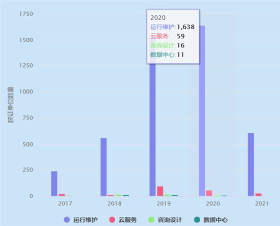ITSS運維認證獲證單位2020年有1638家！卓航分享