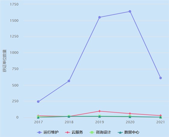 一圖看懂ITSS運(yùn)行維護(hù)認(rèn)證企業(yè)數(shù)量近4年增長(zhǎng)趨勢(shì)！