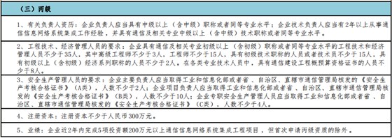 一圖掌握通信集成丙級申報5大申報要求！