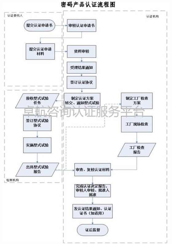 一圖掌握商用密碼產品認證流程！卓航分享