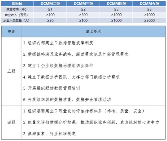 DCMM各級(jí)申報(bào)指標(biāo)項(xiàng)基礎(chǔ)要求！