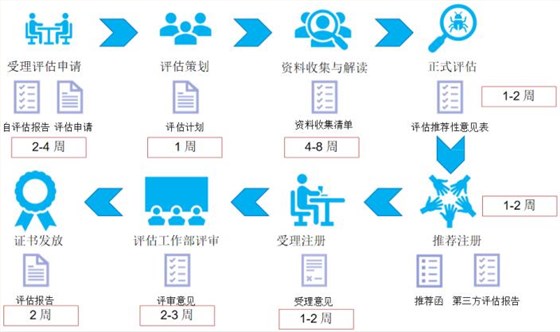 DCMM評(píng)估過程圖文介紹！