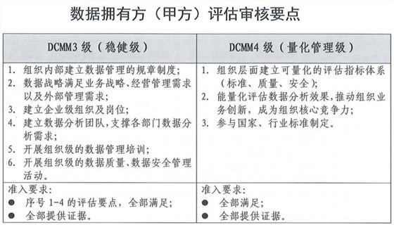 DCMM申報數(shù)據(jù)擁有方（甲方）評估審核要點(diǎn)