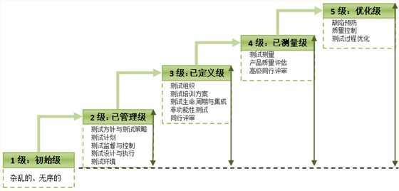 TMMI的5個(gè)級別圖解