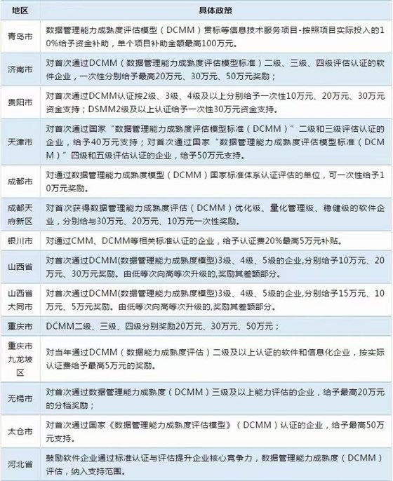 DCMM補貼一覽表