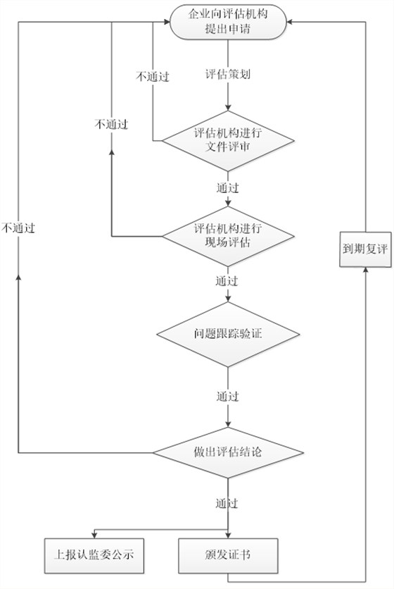 國產(chǎn)化信息系統(tǒng)集成和服務評估流程0401