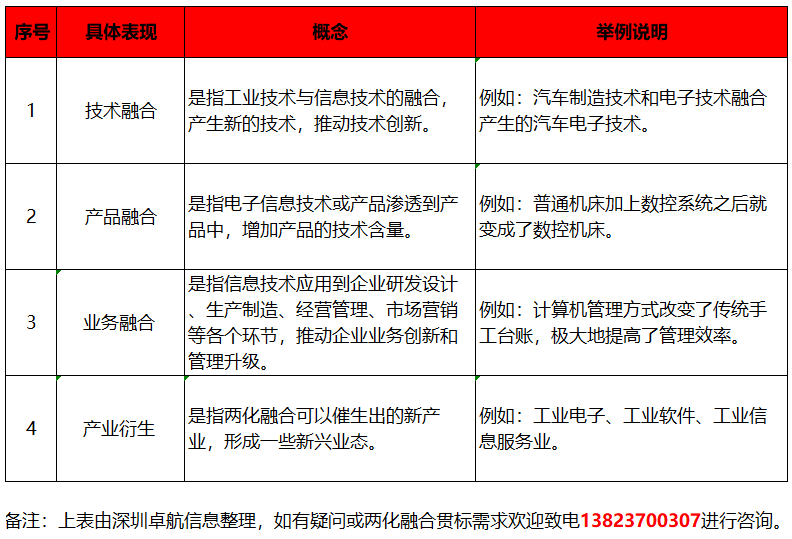 深圳卓航信息分享兩化融合貫標，融合的4大具體表現(xiàn)