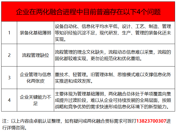 兩化融合貫標都推了這么多年了，這4個問題你竟然還不知！