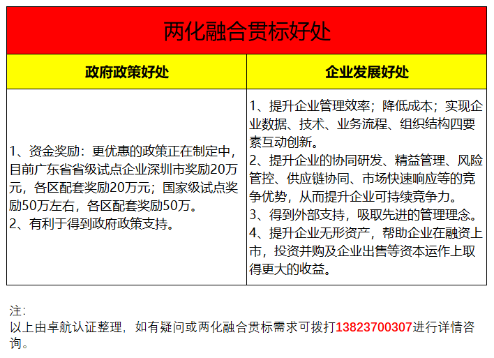 兩化融合貫標(biāo)2大好處共6個(gè)受益項(xiàng)集錦，卓航信息分享