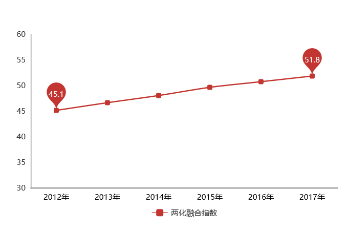 5年時間，兩化融合指數(shù)上升6.7，兩化融合貫標你還不做？