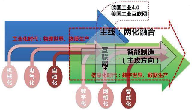 是真的！看這個(gè)圖你就能清晰了解兩化融合是什么！