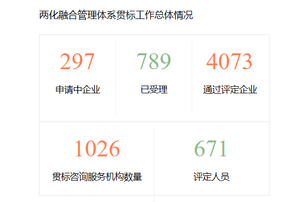 僅1月之隔，通過兩化融合貫標(biāo)評定企業(yè)數(shù)量增至4295家