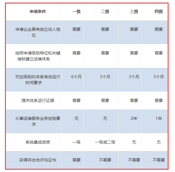ITSS認(rèn)證各級申報條件一覽表來啦！卓航分享！