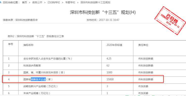 要聞！2019深圳市高新企業(yè)認(rèn)定情況是這樣的，趕緊來看看吧！