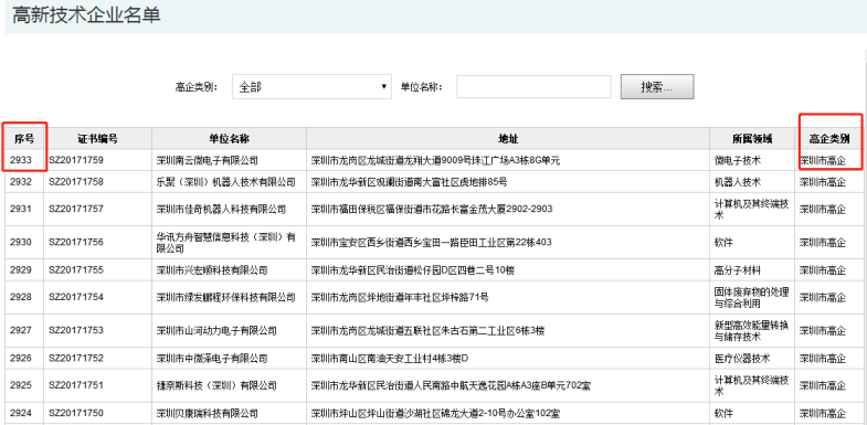 要聞！2019深圳市高新企業(yè)認(rèn)定情況是這樣的，趕緊來看看吧！