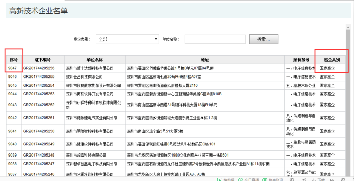 要聞！2019深圳市高新企業(yè)認(rèn)定情況是這樣的，趕緊來看看吧！