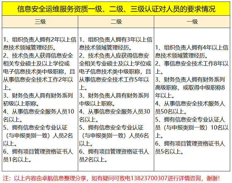 周二大放送！信息安全運(yùn)維服務(wù)資質(zhì)認(rèn)證各級(jí)人員要求匯總篇！