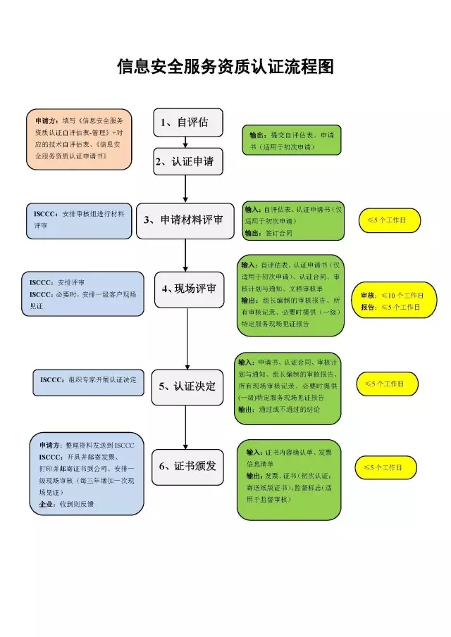 CCRC信息安全服務(wù)資質(zhì)6大認證流程詳細說明，卓航分享