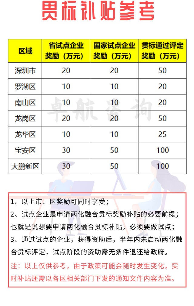 來咯！深圳兩化融合貫標(biāo)補(bǔ)貼詳情暫為如下！卓航分享
